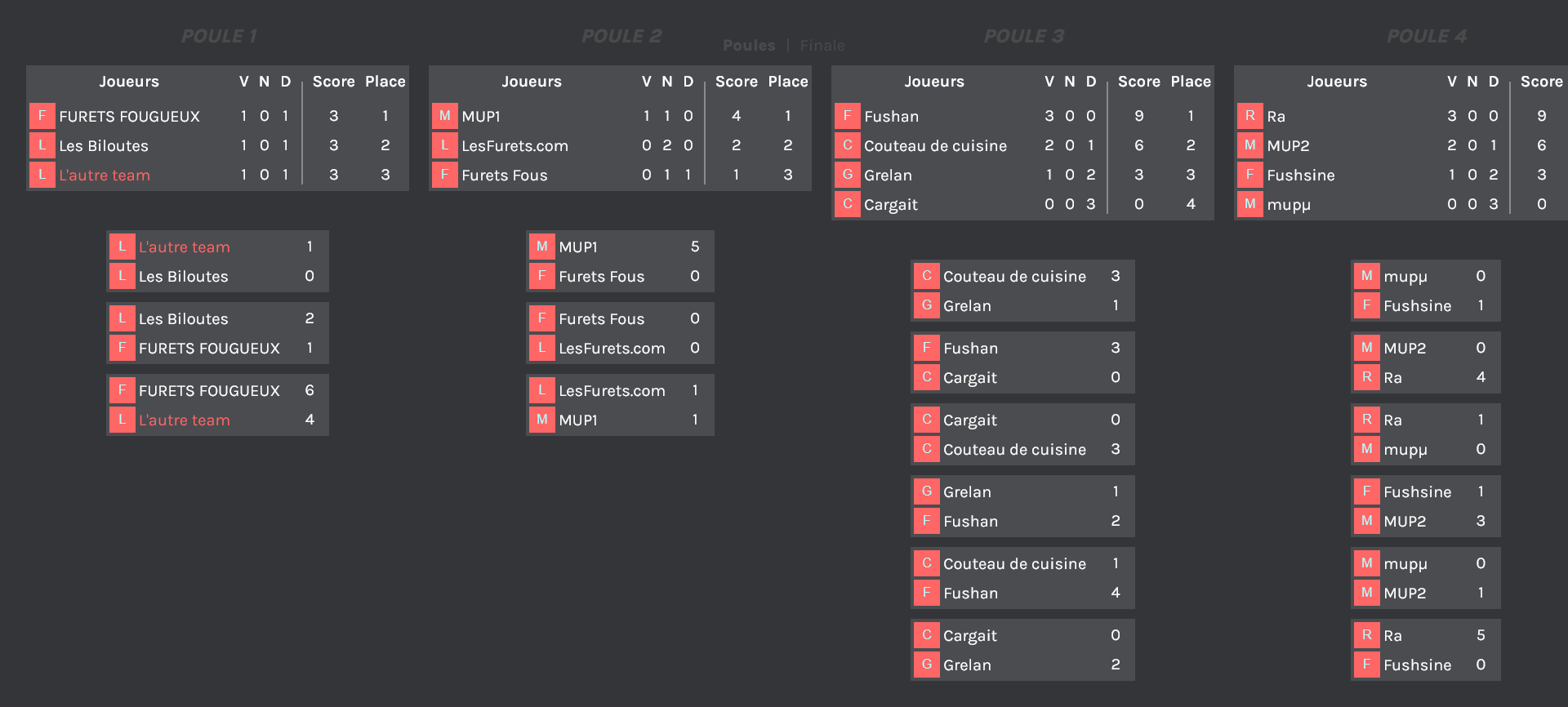 Résultat des matechs de poules sur FIFA