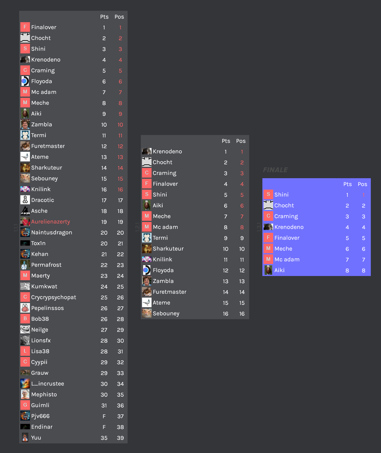 Les différentes phases du tournoi Trackmania² Canyon