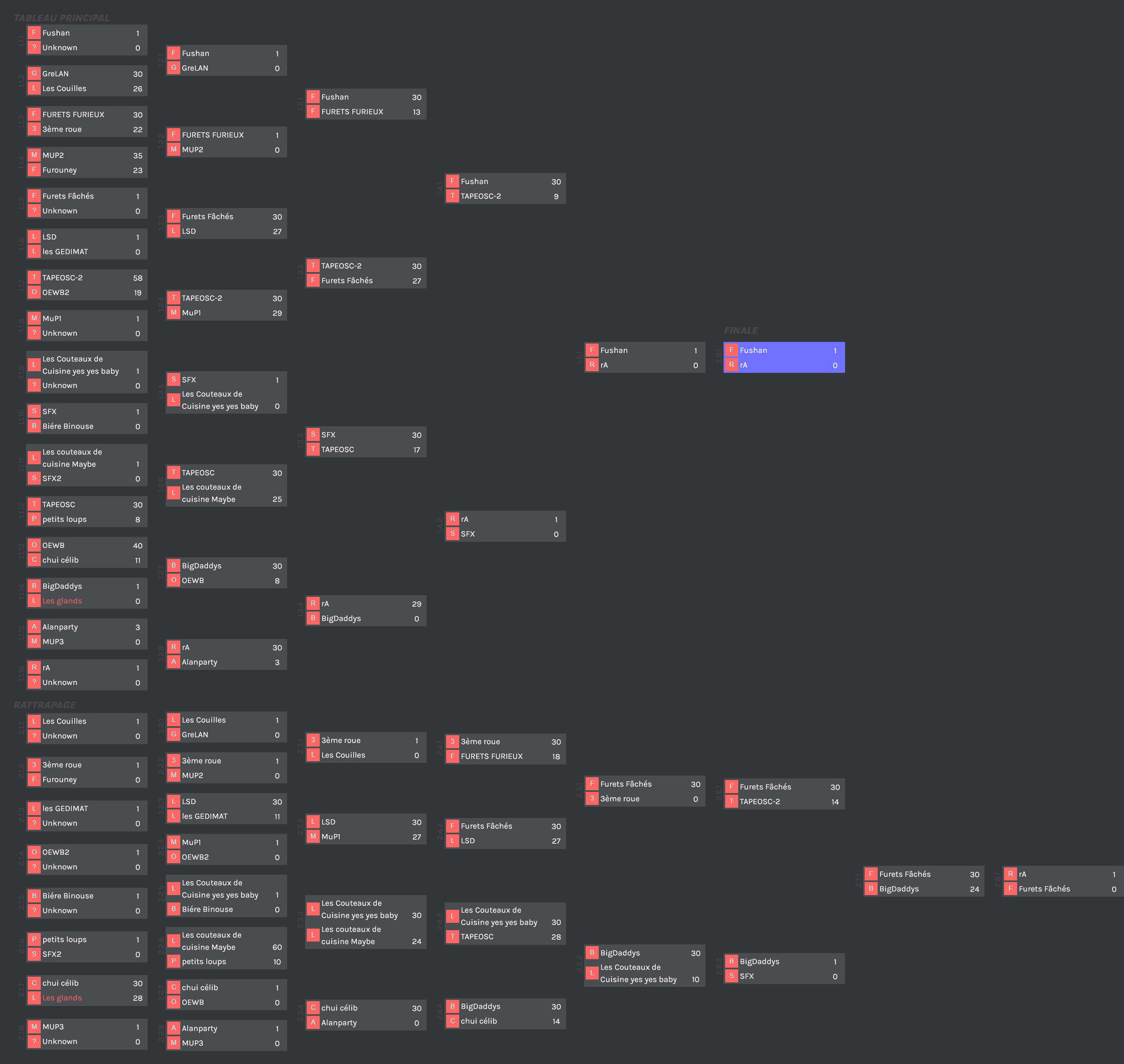 Résultat du tournoi UT2004