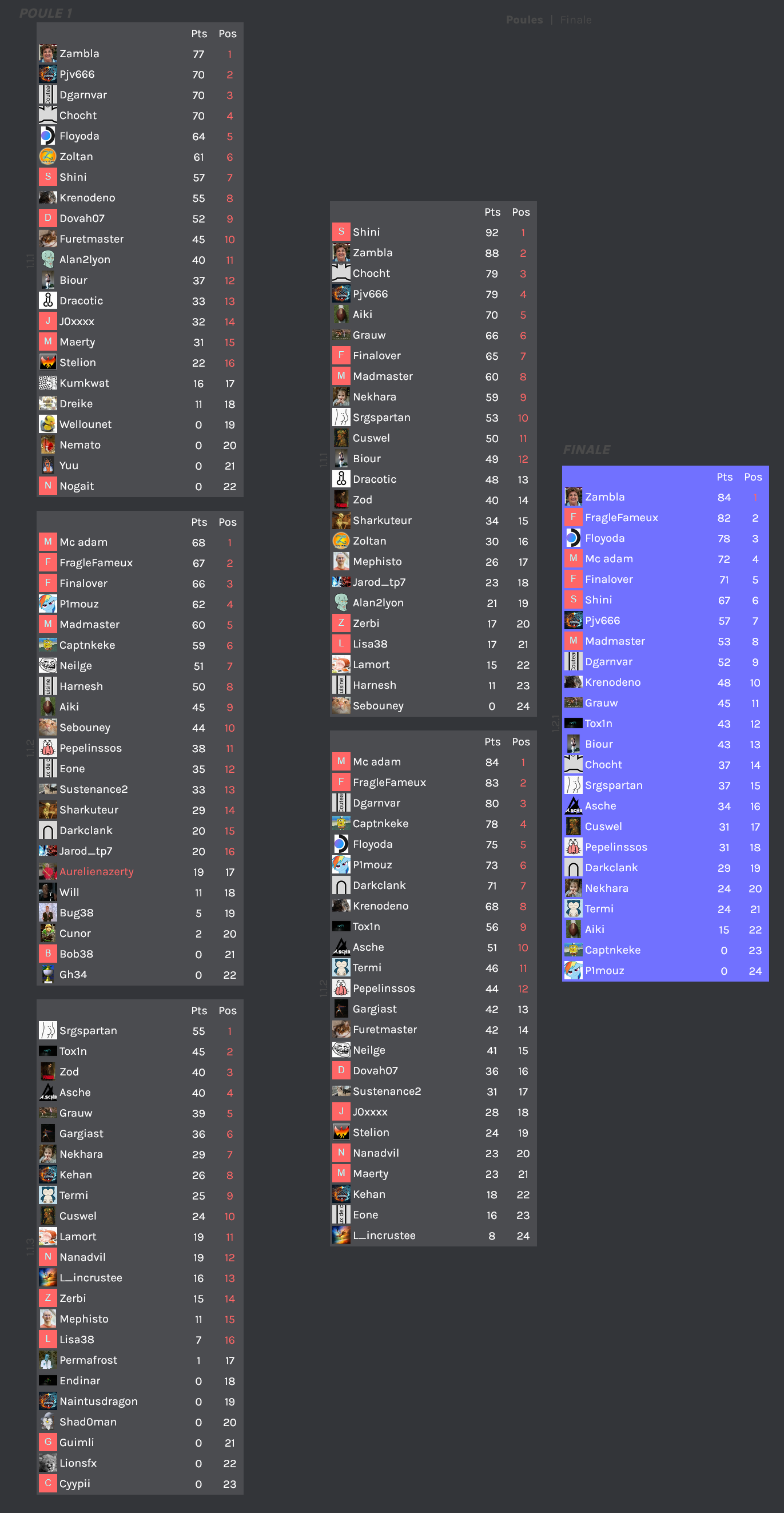 Résultat complet du tournoi Wreckfest poules et phases finales